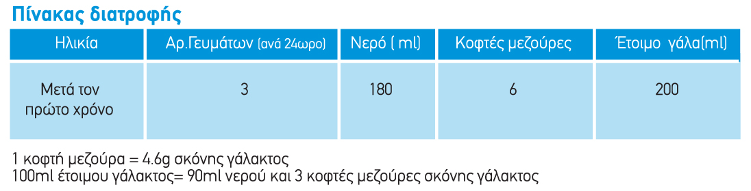 Biolac 03 pinakas diatrofis
